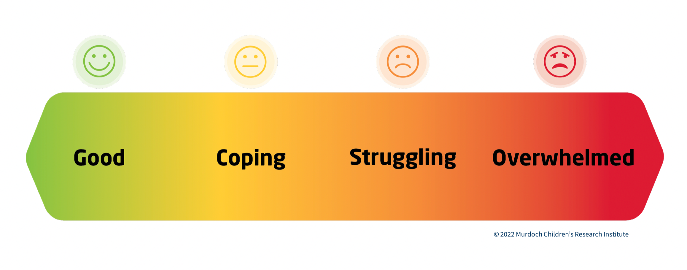 Spot Early Signs with the Mental Health Continuum Model
